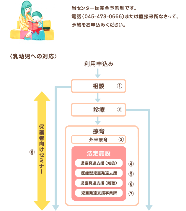 当センターは完全予約制です。電話045-473-0666,または直接来所なさって予約をお申込みください。お問い合わせやご相談に応じて診療や療育、助言をいたします。また保護者向け各種セミナーを開催しております。ナビゲーションマップ