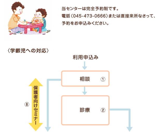 当センターは完全予約制です。電話(045-473-0666)または直接来所なさって、予約をお申込みください。ナビゲーションマップ