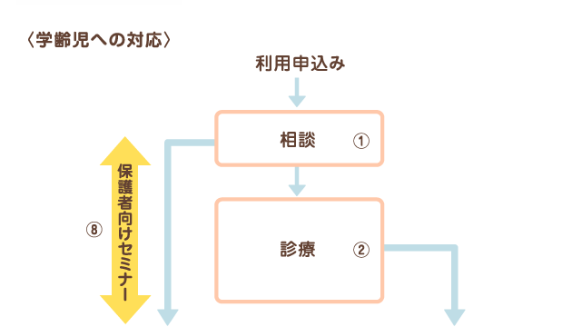 学齢児への対応の流れ