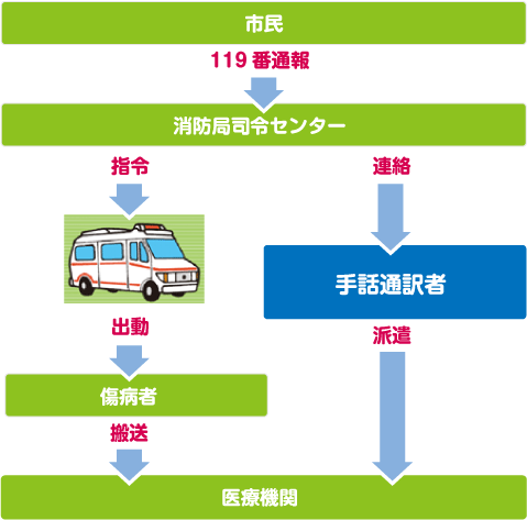 救急手話通訳者派遣の流れ図