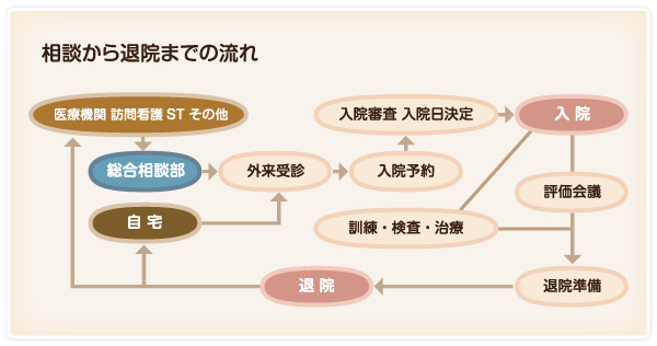 相談から退院までの流れ